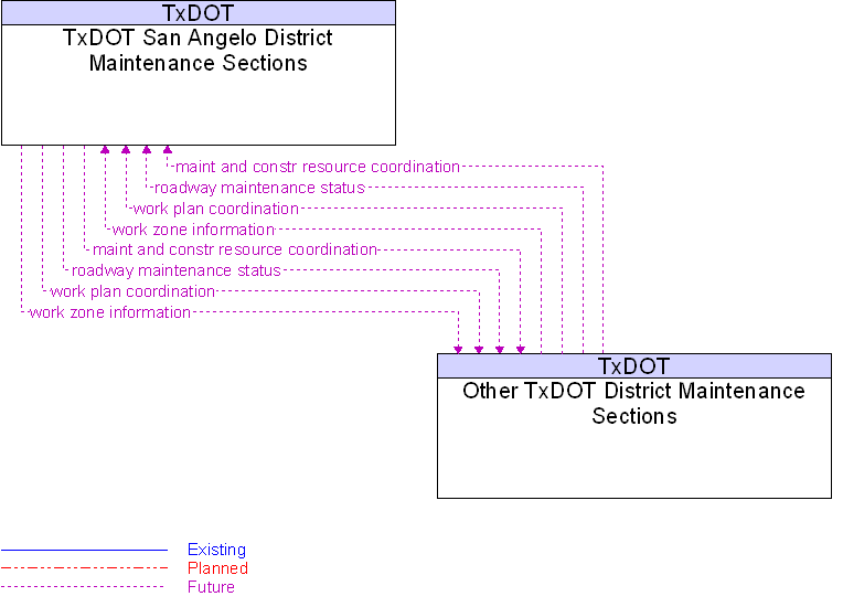 Other TxDOT District Maintenance Sections to TxDOT San Angelo District Maintenance Sections Interface Diagram