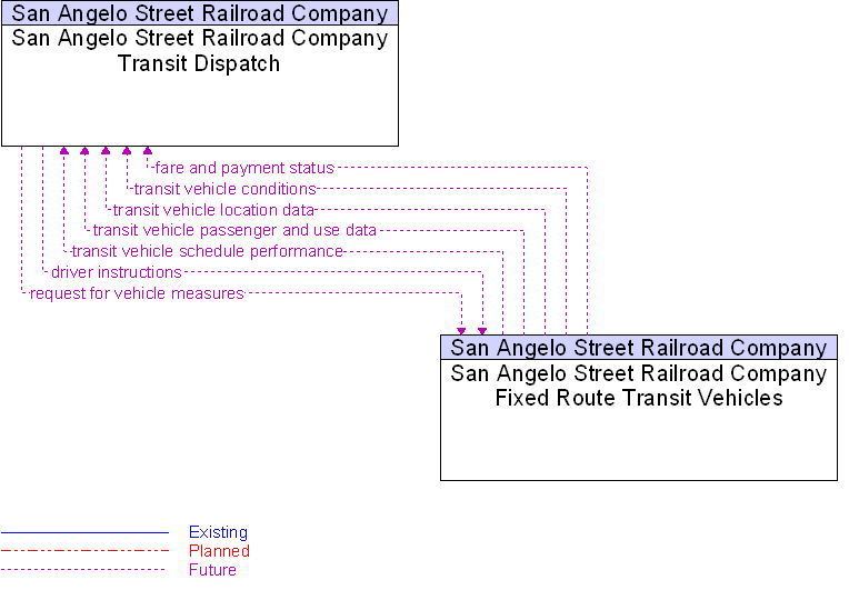 San Angelo Street Railroad Company Fixed Route Transit Vehicles to San Angelo Street Railroad Company Transit Dispatch Interface Diagram