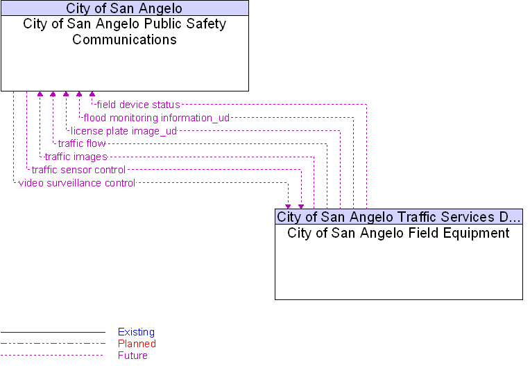 City of San Angelo Field Equipment to City of San Angelo Public Safety Communications Interface Diagram