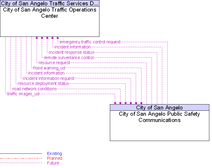 City of San Angelo Public Safety Communications to City of San Angelo Traffic Operations Center Interface Diagram