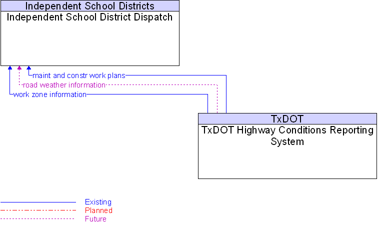 Independent School District Dispatch to TxDOT Highway Conditions Reporting System Interface Diagram