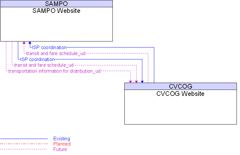 CVCOG Website to SAMPO Website Interface Diagram