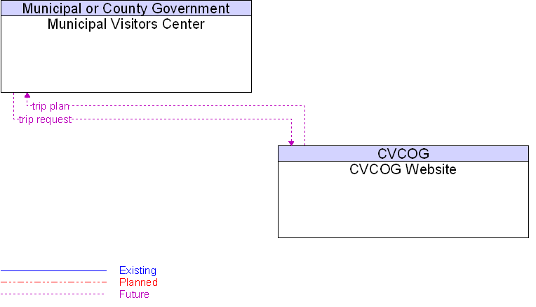 CVCOG Website to Municipal Visitors Center Interface Diagram