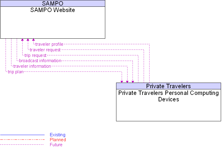 Private Travelers Personal Computing Devices to SAMPO Website Interface Diagram