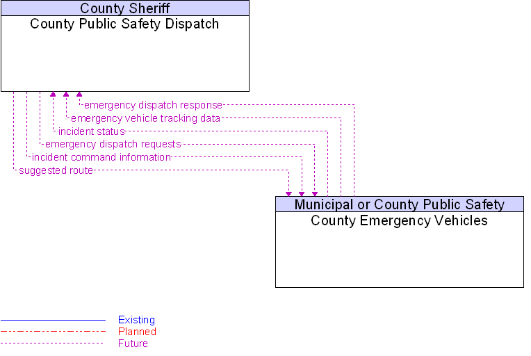 County Emergency Vehicles to County Public Safety Dispatch Interface Diagram