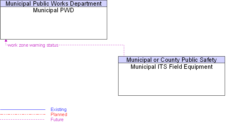 Municipal ITS Field Equipment to Municipal PWD Interface Diagram