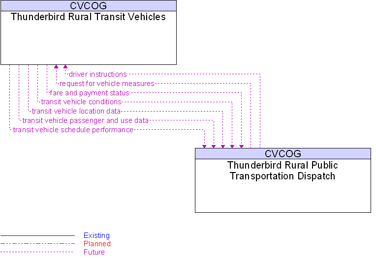 Thunderbird Rural Public Transportation Dispatch to Thunderbird Rural Transit Vehicles Interface Diagram