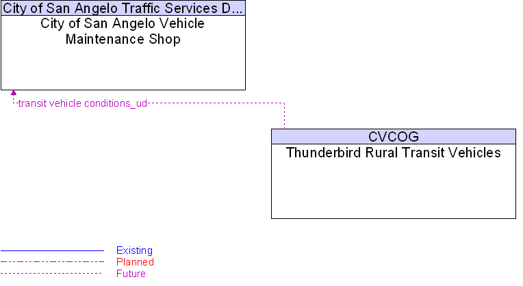 City of San Angelo Vehicle Maintenance Shop to Thunderbird Rural Transit Vehicles Interface Diagram