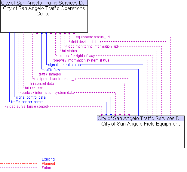 City of San Angelo Field Equipment to City of San Angelo Traffic Operations Center Interface Diagram