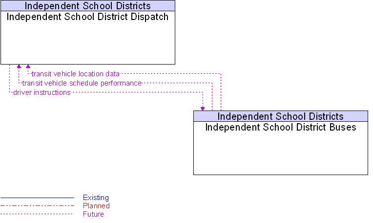 Independent School District Buses to Independent School District Dispatch Interface Diagram