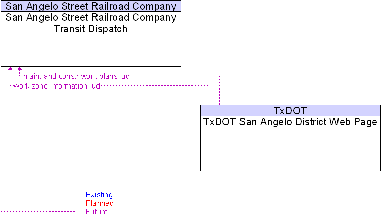 San Angelo Street Railroad Company Transit Dispatch to TxDOT San Angelo District Web Page Interface Diagram