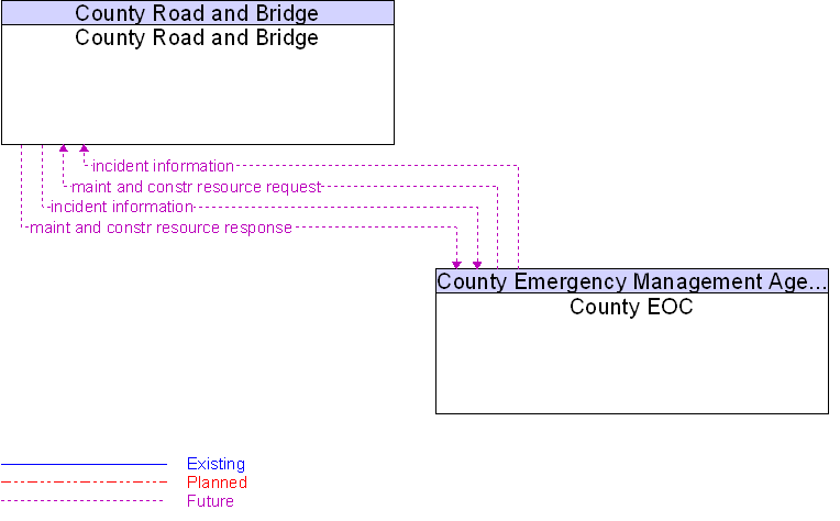 County EOC to County Road and Bridge Interface Diagram