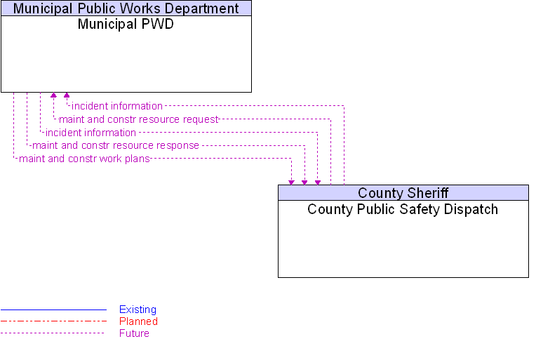 County Public Safety Dispatch to Municipal PWD Interface Diagram