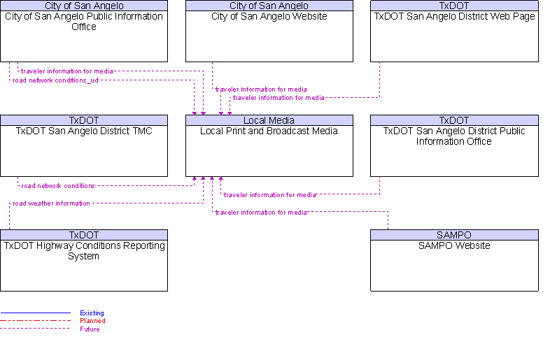 Context Diagram for Local Print and Broadcast Media