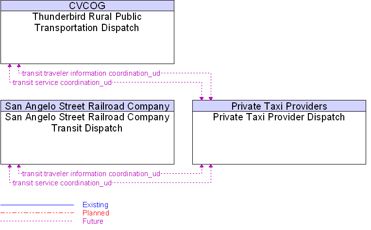 Context Diagram for Private Taxi Provider Dispatch