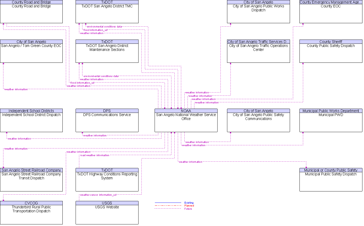 Context Diagram for San Angelo National Weather Service Office