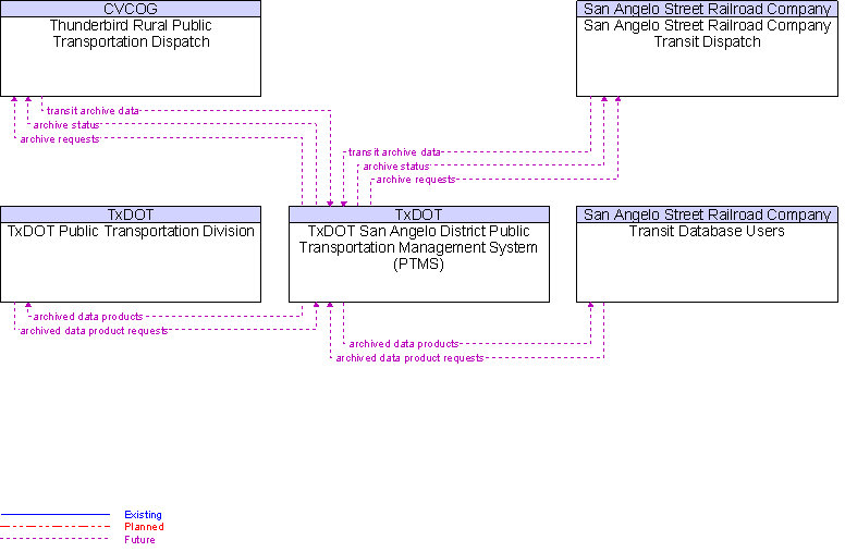 Context Diagram for TxDOT San Angelo District Public Transportation Management System (PTMS)