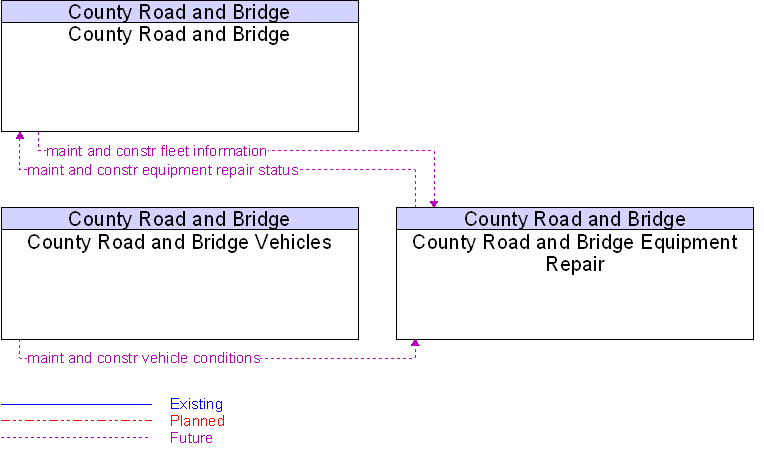 Context Diagram for County Road and Bridge Equipment Repair