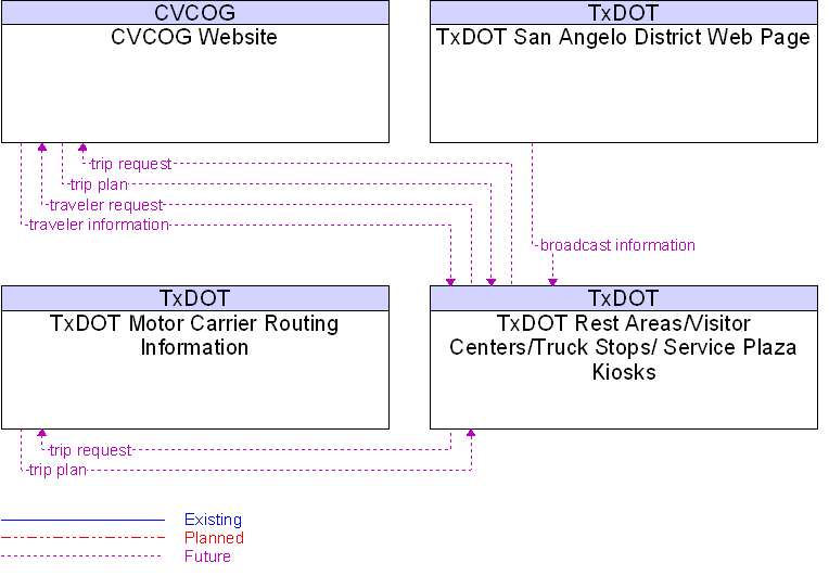 Context Diagram for TxDOT Rest Areas/Visitor Centers/Truck Stops/ Service Plaza Kiosks