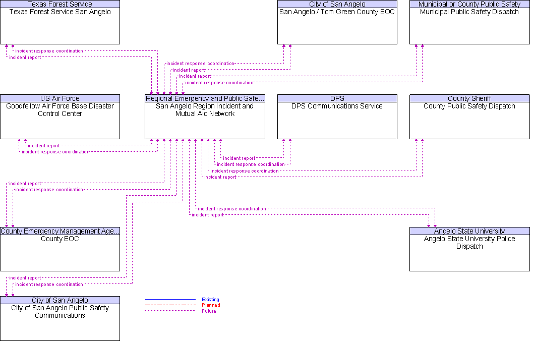 Context Diagram for San Angelo Region Incident and Mutual Aid Network