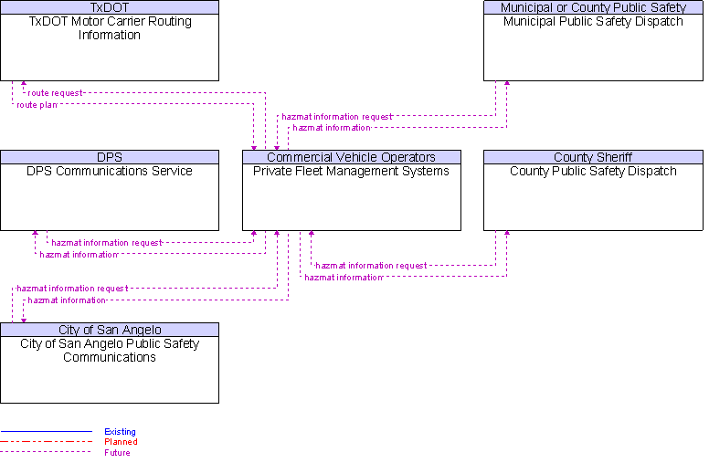 Context Diagram for Private Fleet Management Systems