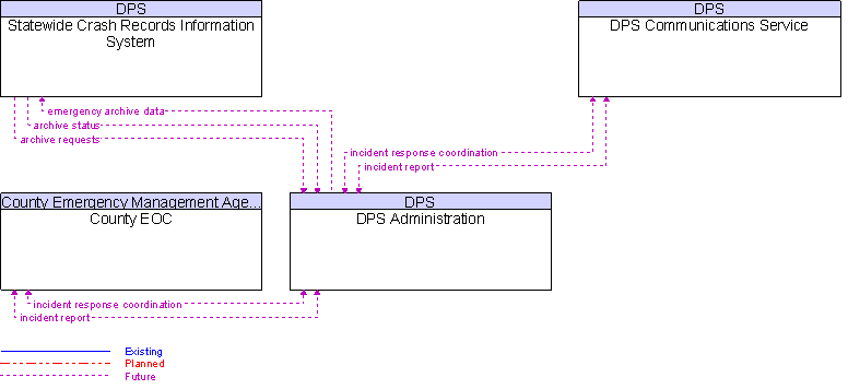 Context Diagram for DPS Administration