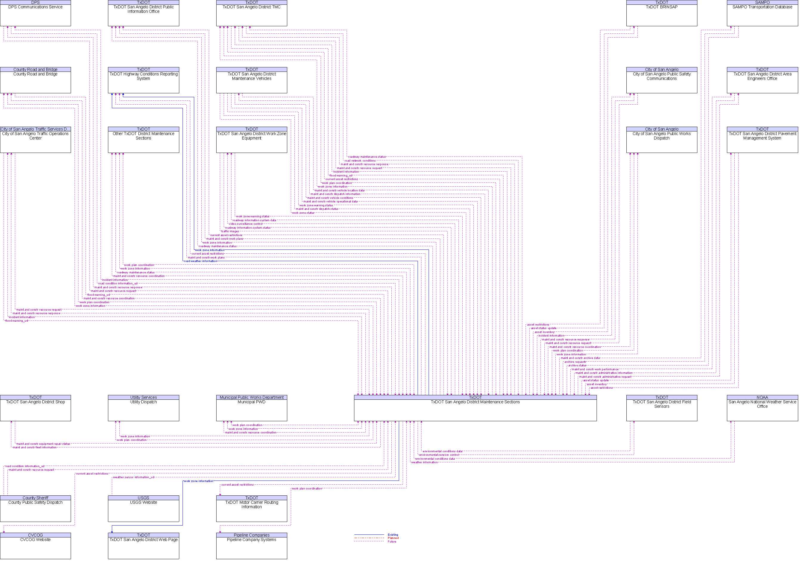 Context Diagram for TxDOT San Angelo District Maintenance Sections