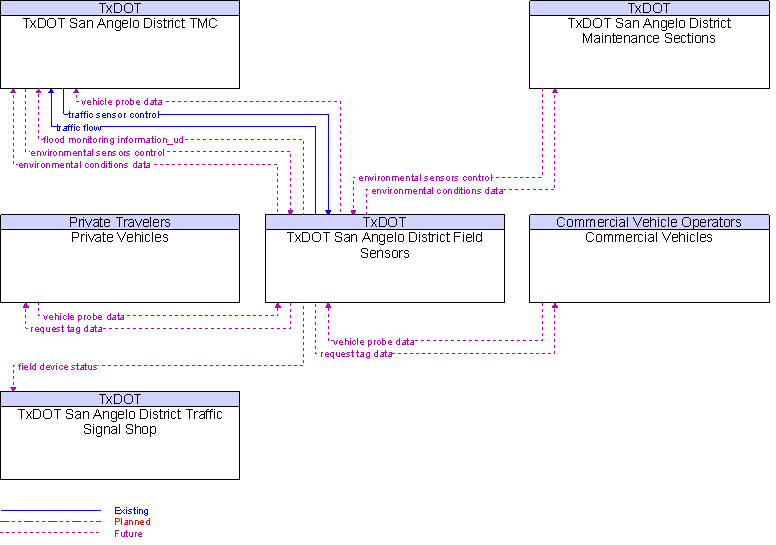 Context Diagram for TxDOT San Angelo District Field Sensors