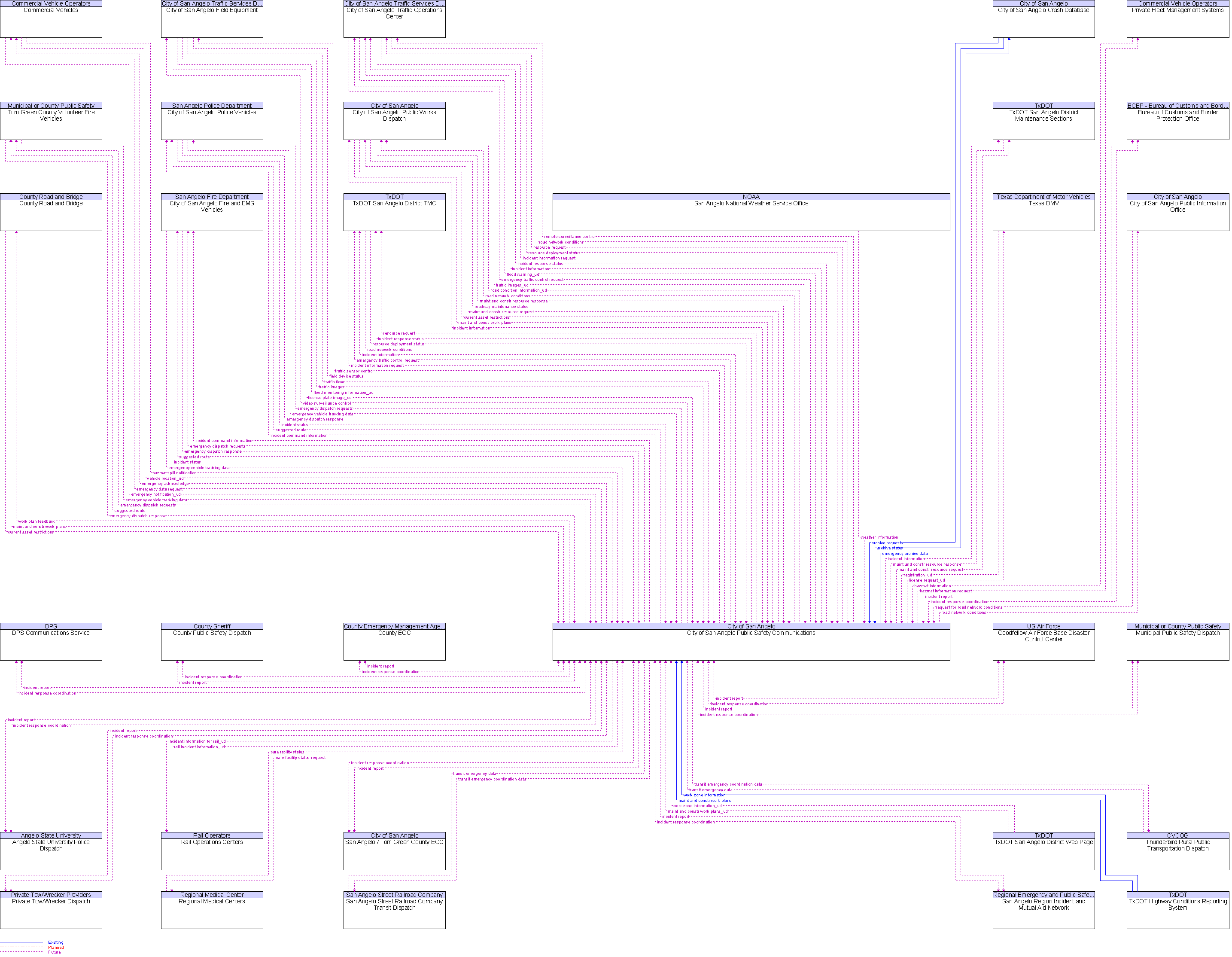 Context Diagram for City of San Angelo Public Safety Communications