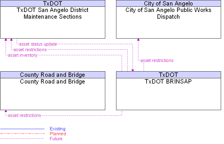 Context Diagram for TxDOT BRINSAP