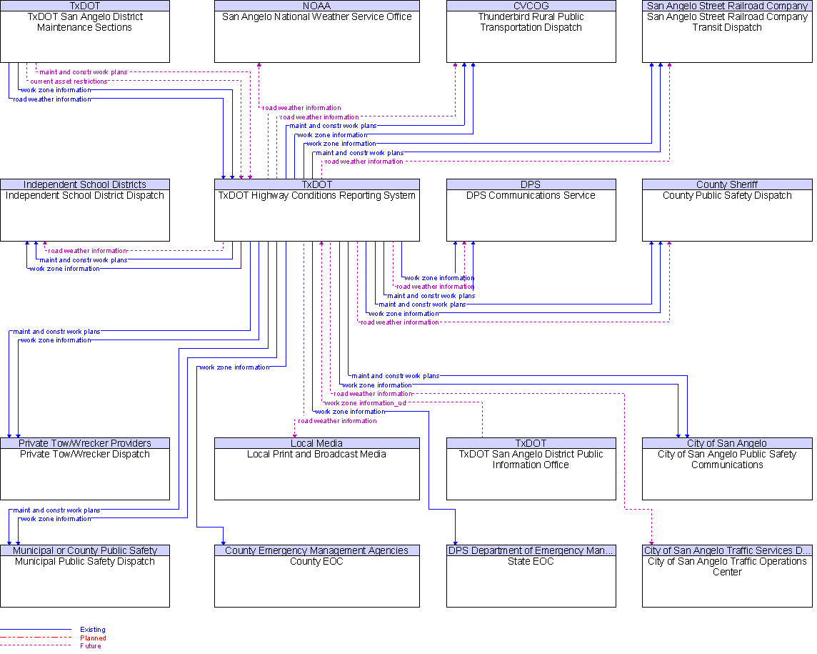 Context Diagram for TxDOT Highway Conditions Reporting System