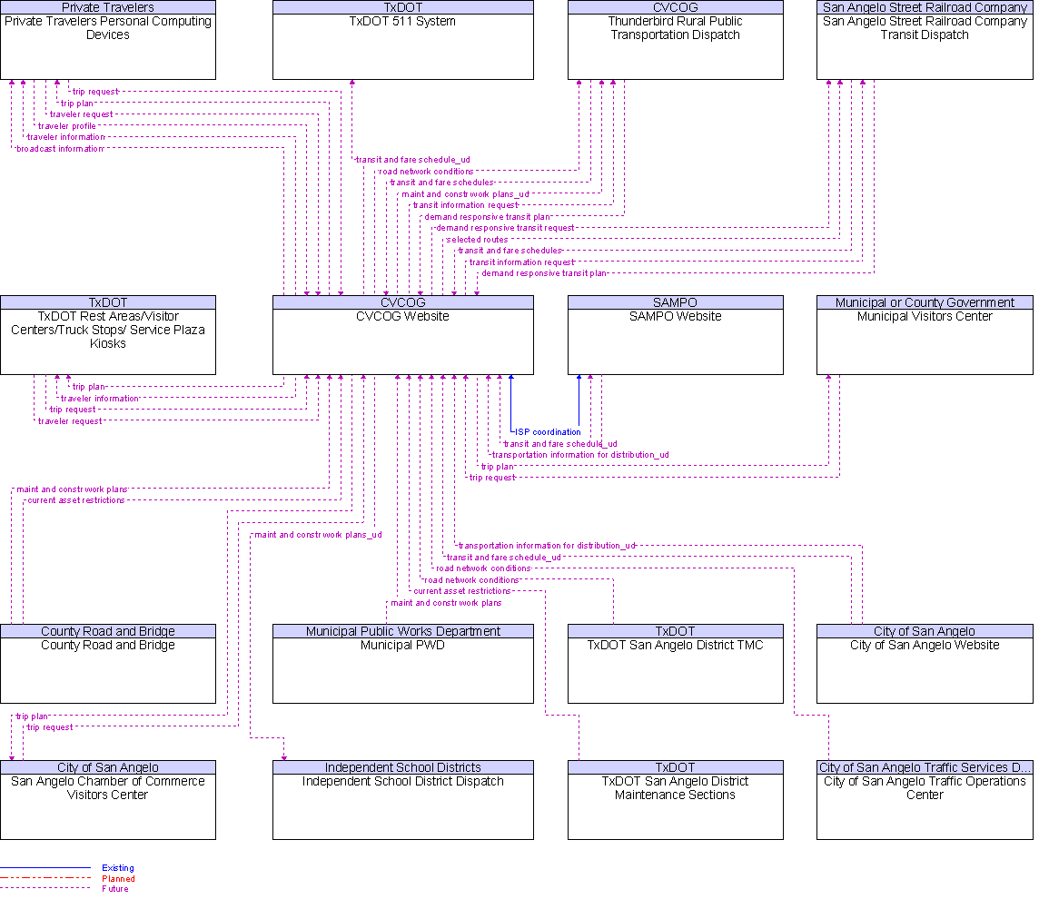 Context Diagram for CVCOG Website