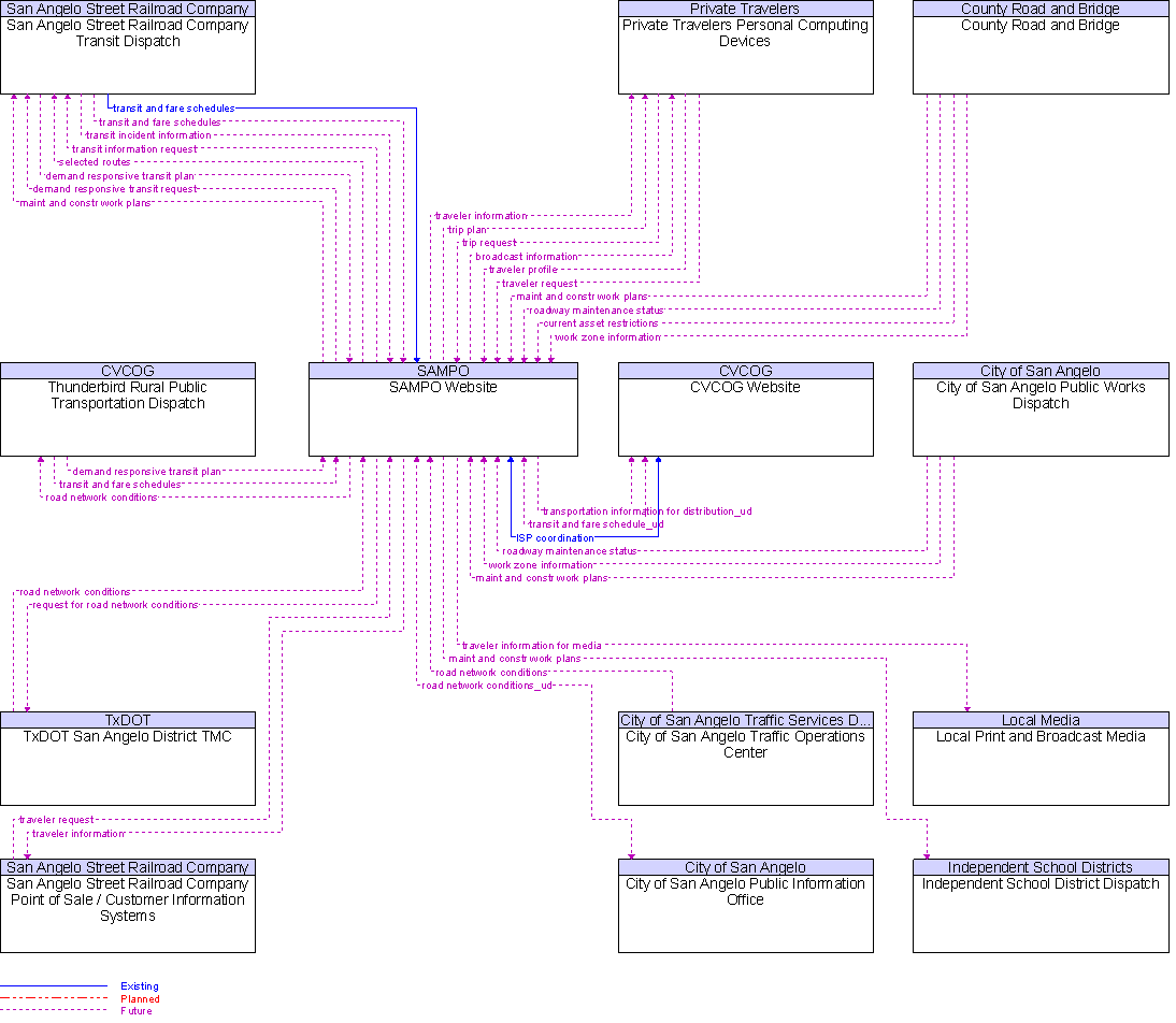 Context Diagram for SAMPO Website