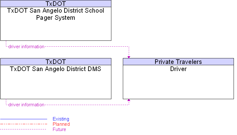 Context Diagram for Driver