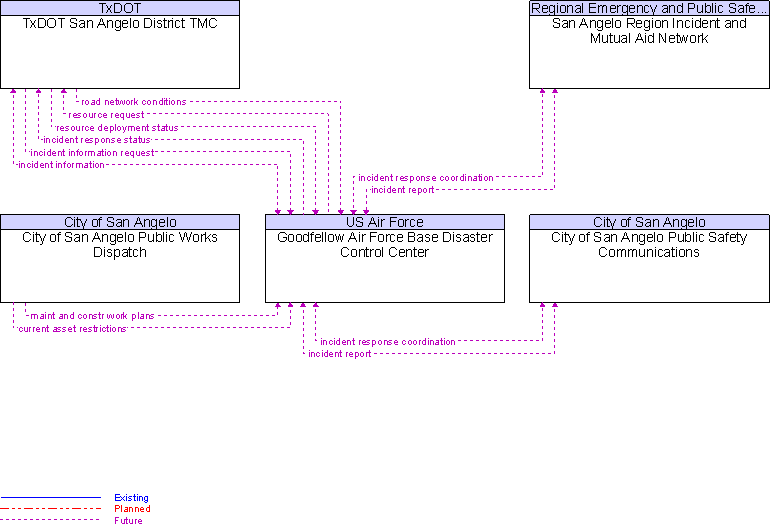 Context Diagram for Goodfellow Air Force Base Disaster Control Center