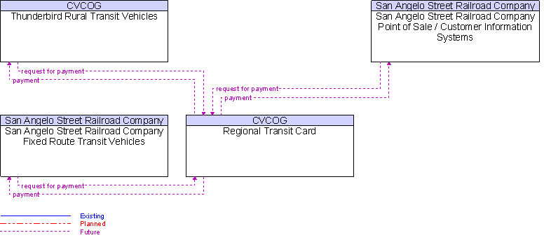 Context Diagram for Regional Transit Card