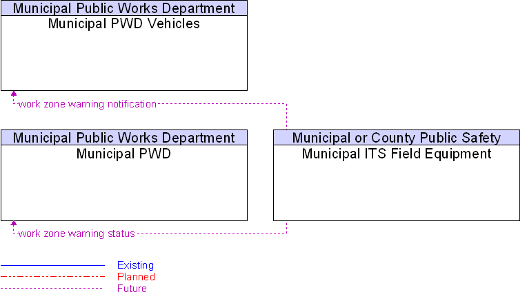 Context Diagram for Municipal ITS Field Equipment