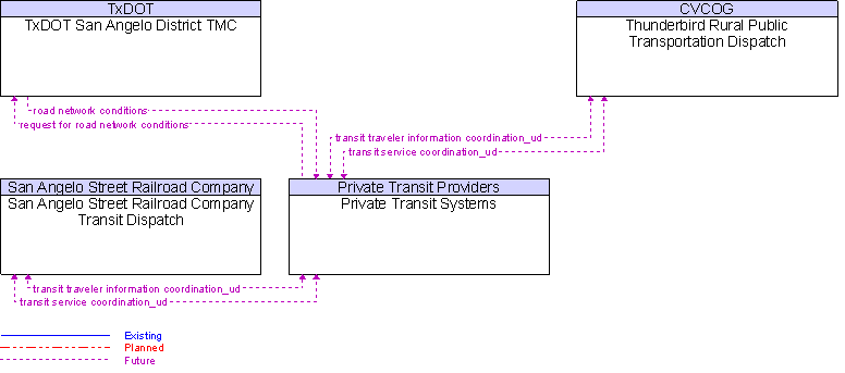 Context Diagram for Private Transit Systems