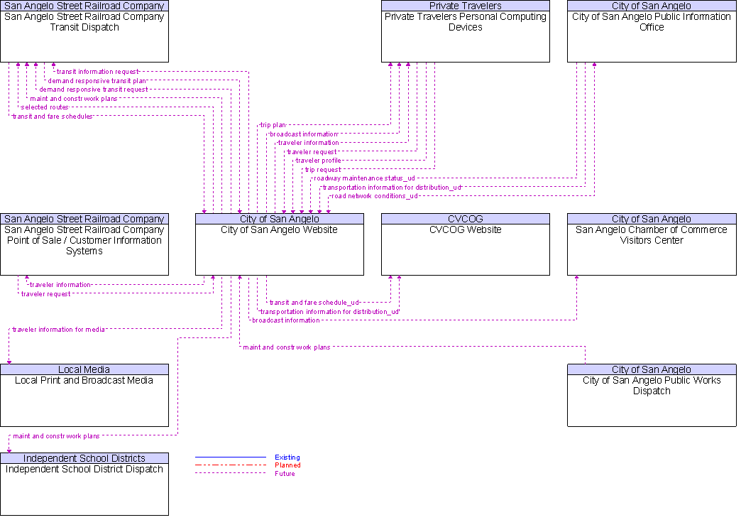 Context Diagram for City of San Angelo Website