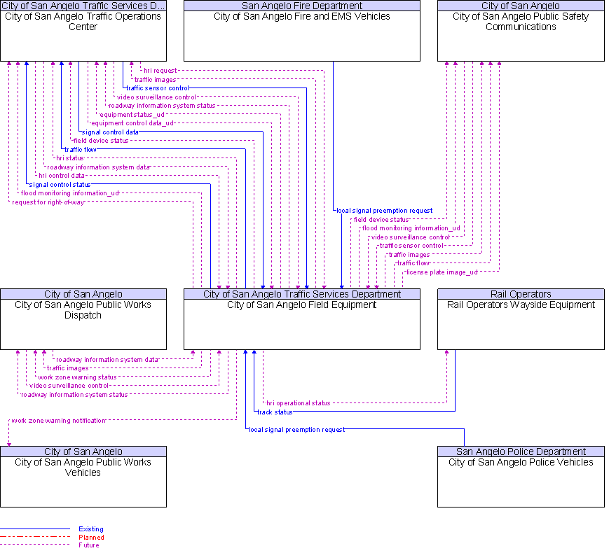 Context Diagram for City of San Angelo Field Equipment