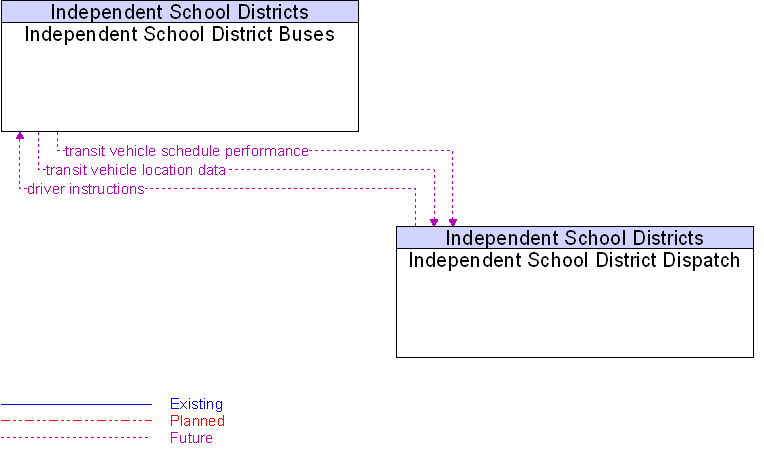 Context Diagram for Independent School District Buses