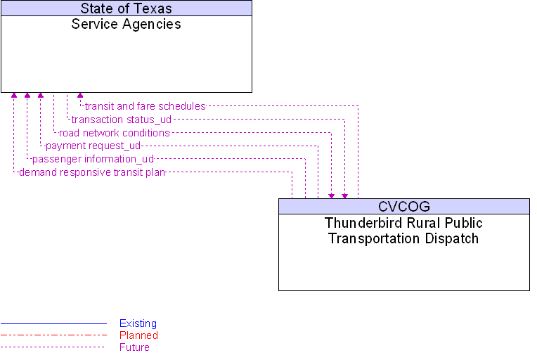 Context Diagram for Service Agencies