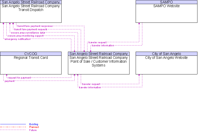 Context Diagram for San Angelo Street Railroad Company Point of Sale / Customer Information Systems