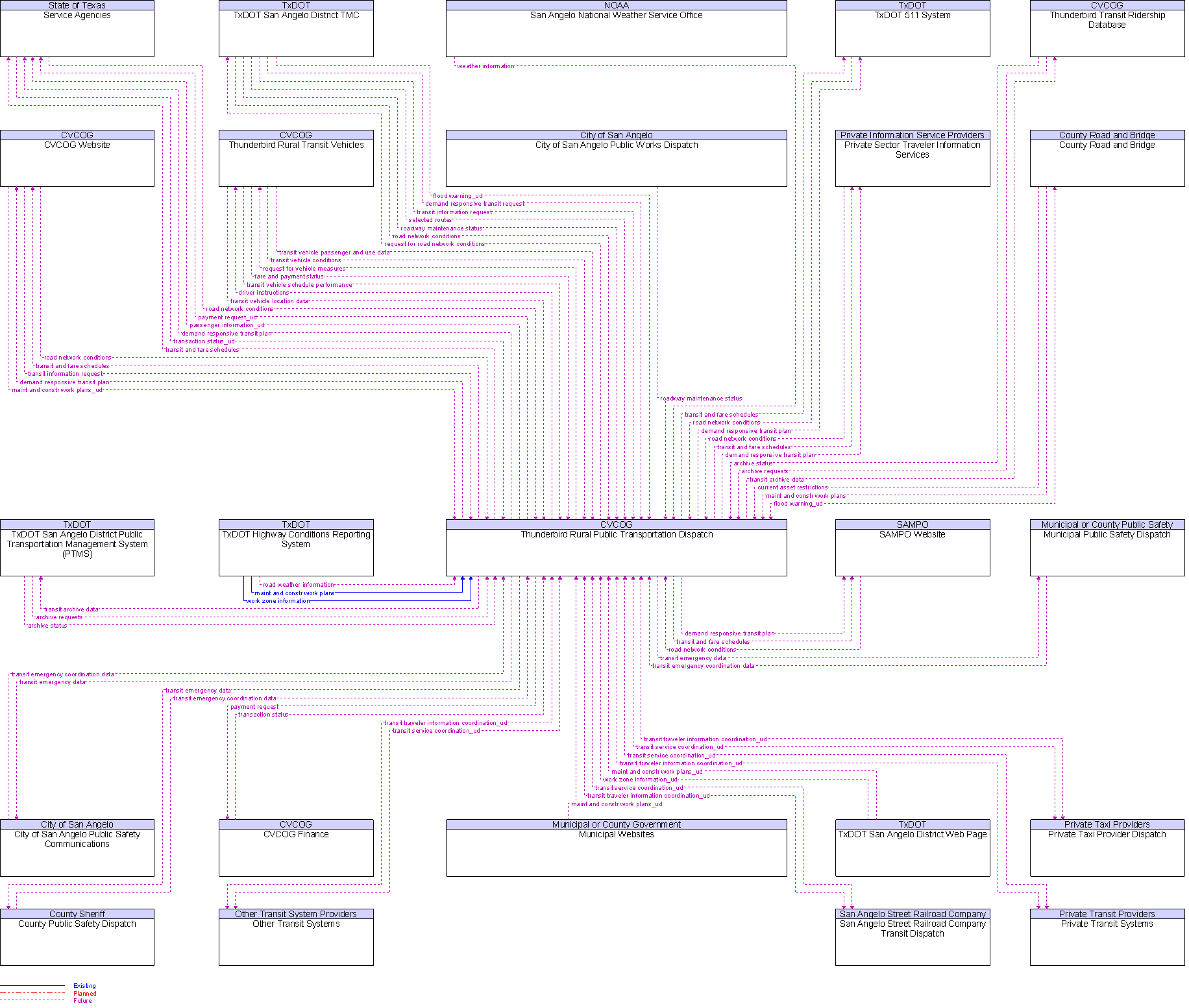 Context Diagram for Thunderbird Rural Public Transportation Dispatch