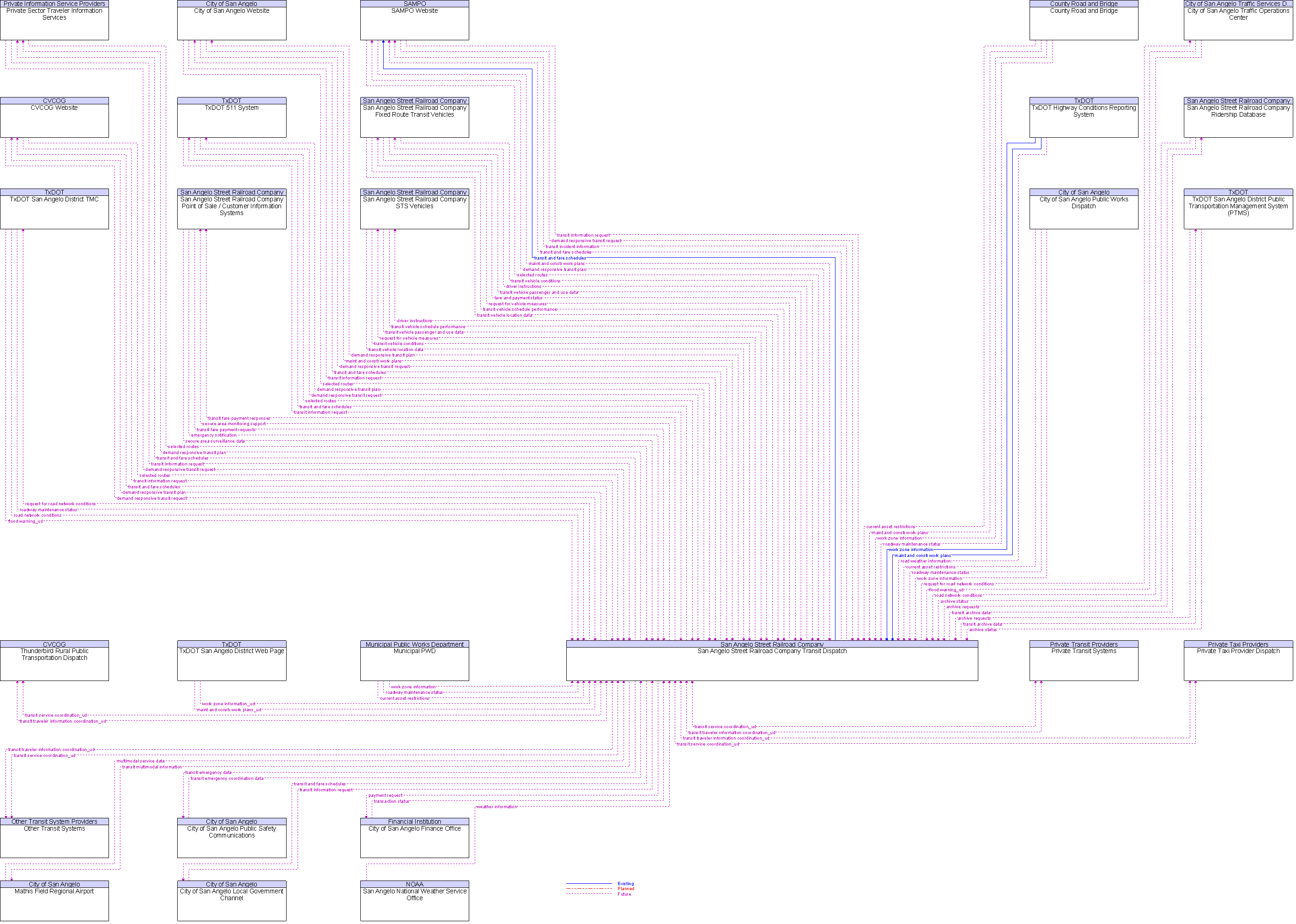 Context Diagram for San Angelo Street Railroad Company Transit Dispatch