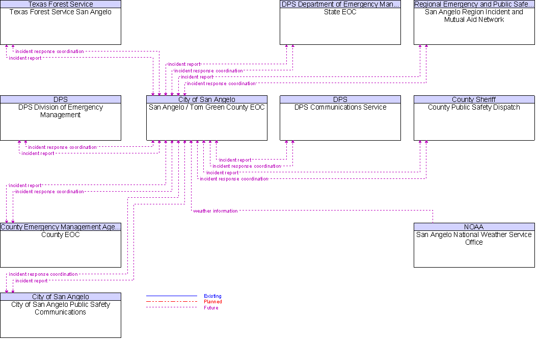 Context Diagram for San Angelo / Tom Green County EOC