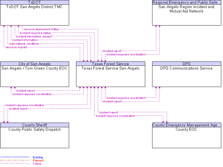 Context Diagram for Texas Forest Service San Angelo