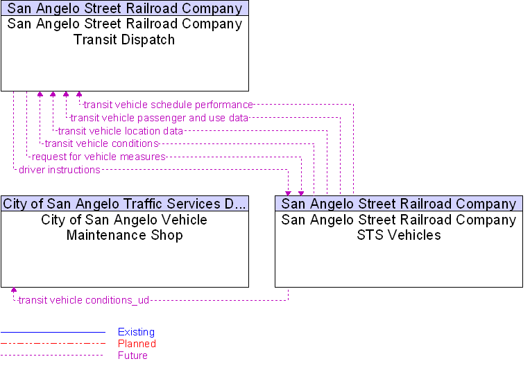 Context Diagram for San Angelo Street Railroad Company STS Vehicles