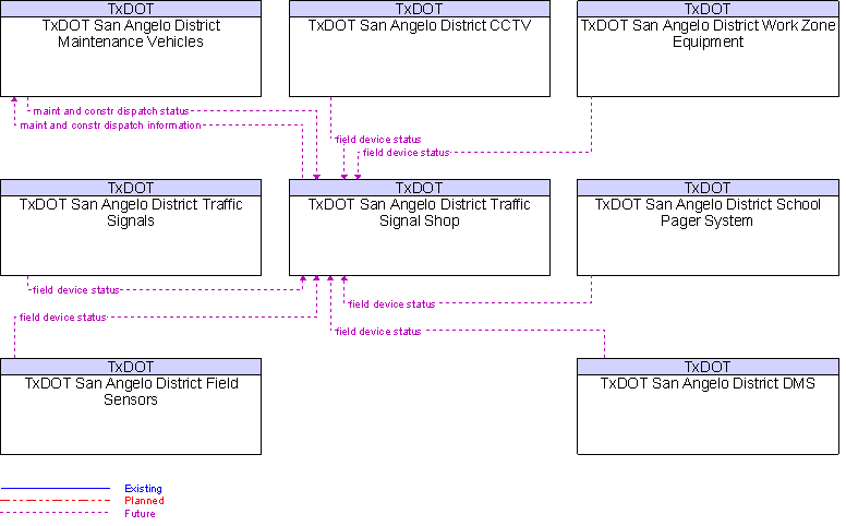 Context Diagram for TxDOT San Angelo District Traffic Signal Shop