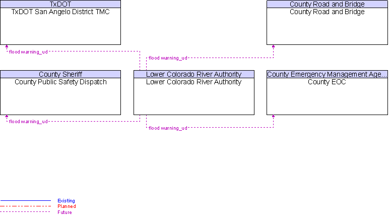 Context Diagram for Lower Colorado River Authority